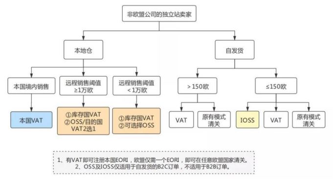 欧盟税改落地后，独立站卖家何去何从？七点总结告诉你！