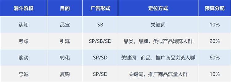 用好这两点技巧和一个工具，你也可以合理优化好广告ACOS