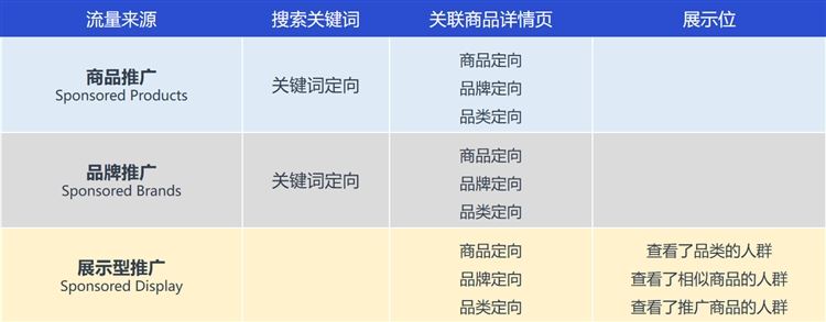 用好这两点技巧和一个工具，你也可以合理优化好广告ACOS