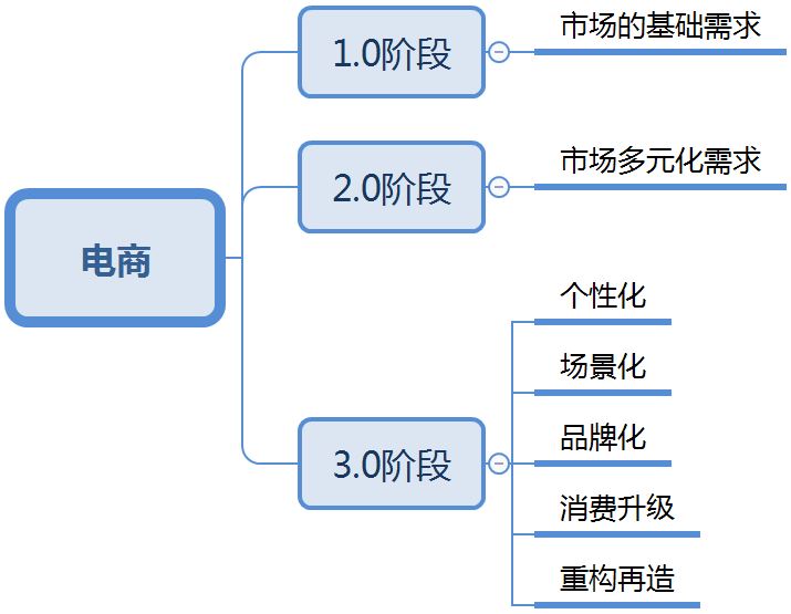 从用户需求出发 捋清Shopee进阶版选品思路！