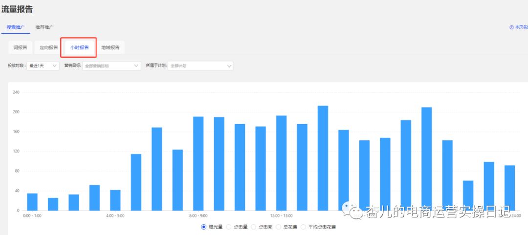 国际站什么时间段进行推广流量表现最好？