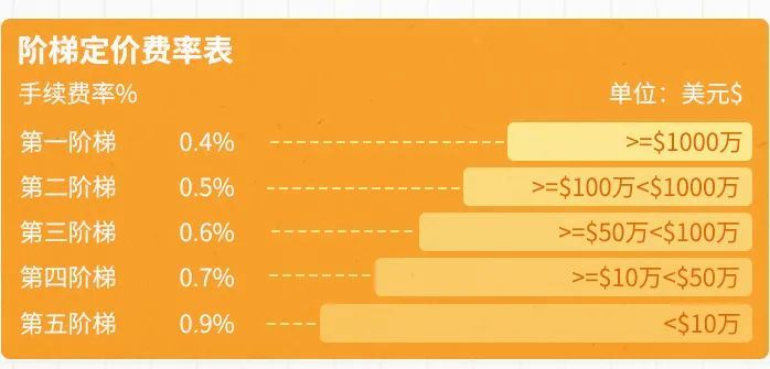 亚马逊卖家的跨境收款难点，有解决办法了？！