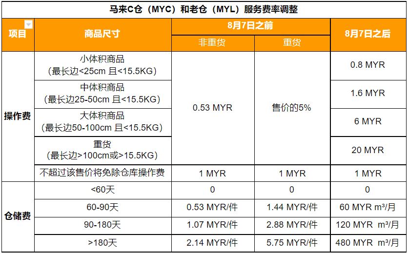 Shopee公告：马来海外仓费率调整公告