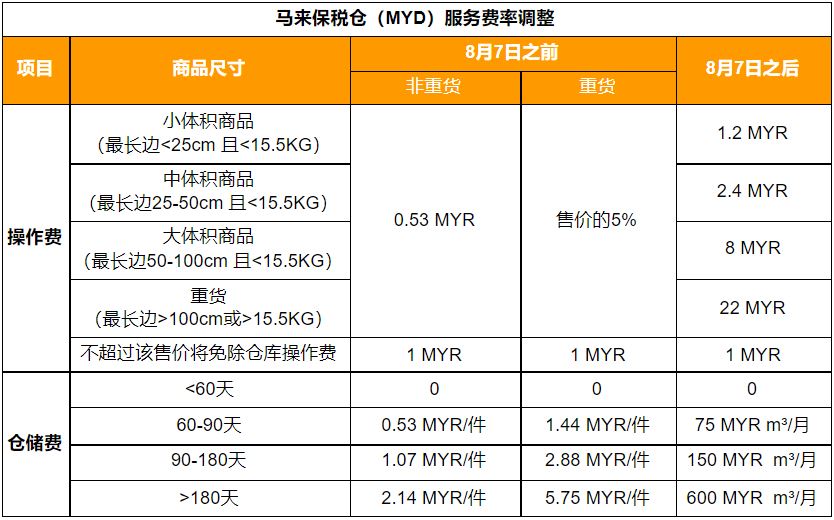 Shopee公告：马来海外仓费率调整公告