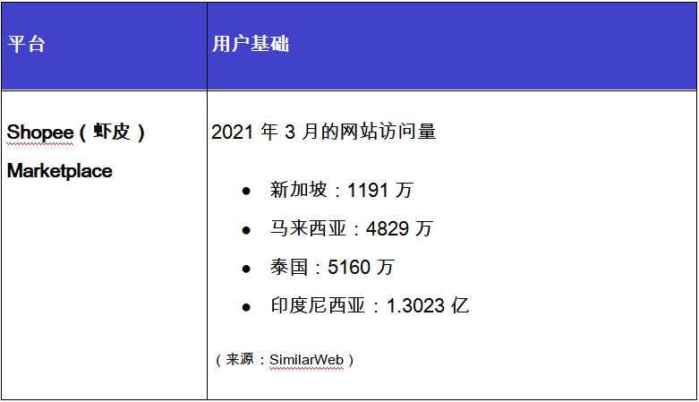 5分钟指南！哪种电商渠道更适合作为线上市场发展？