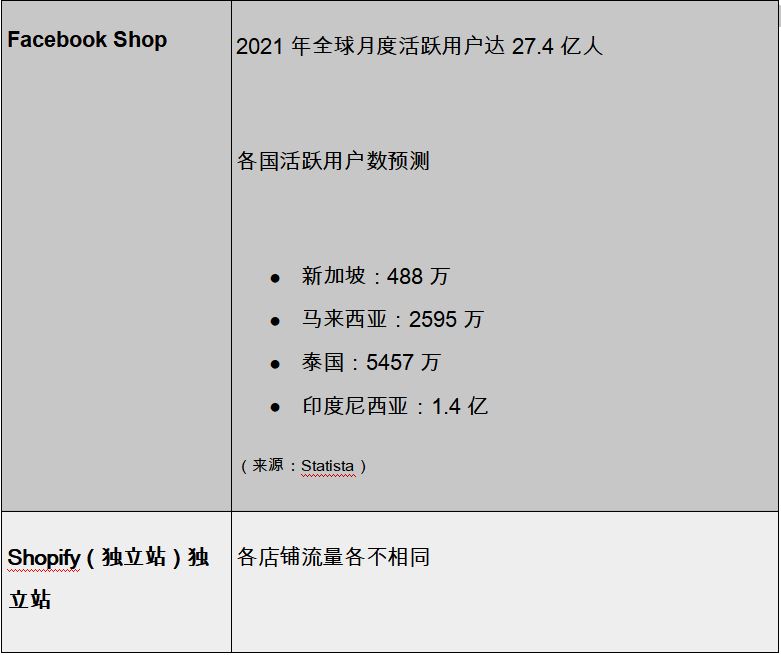 5分钟指南！哪种电商渠道更适合作为线上市场发展？