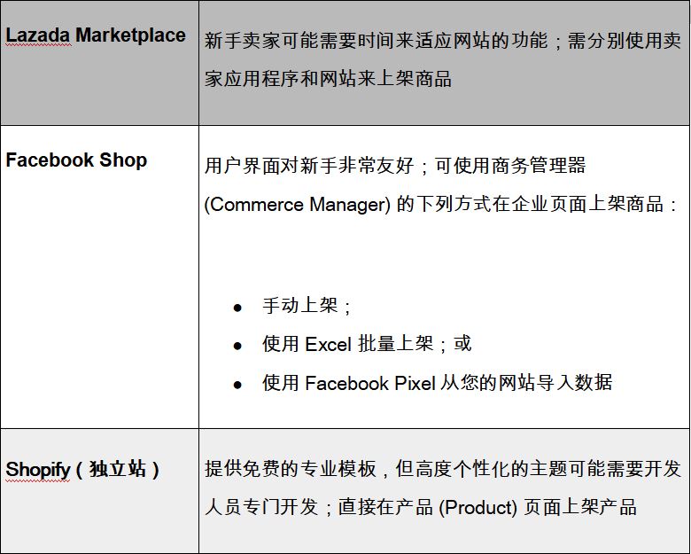 5分钟指南！哪种电商渠道更适合作为线上市场发展？