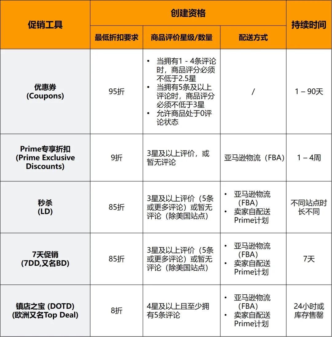 强力加速周转，让库存快速变现！盘点亚马逊官方10大清库存神器！