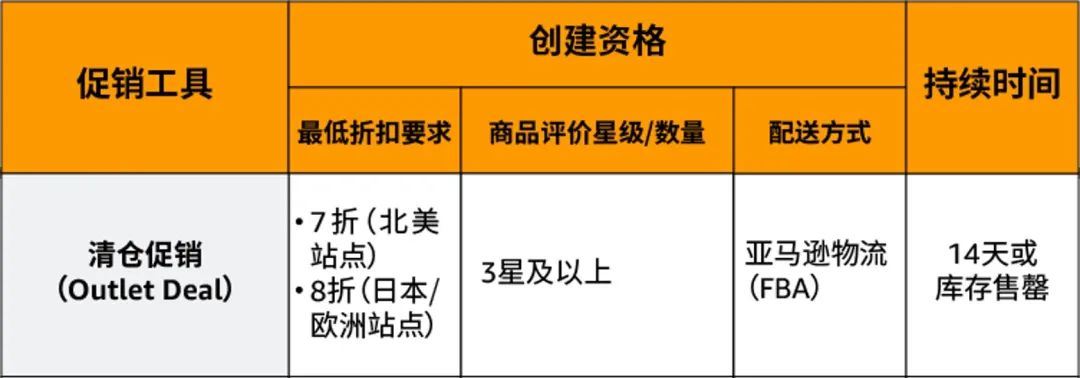 强力加速周转，让库存快速变现！盘点亚马逊官方10大清库存神器！