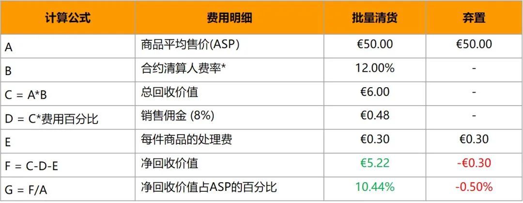 强力加速周转，让库存快速变现！盘点亚马逊官方10大清库存神器！