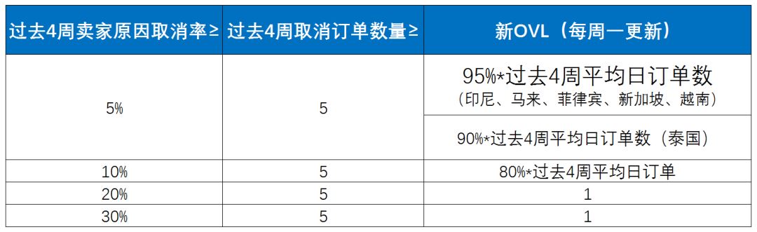 OVL对你的Lazada店铺有何影响？