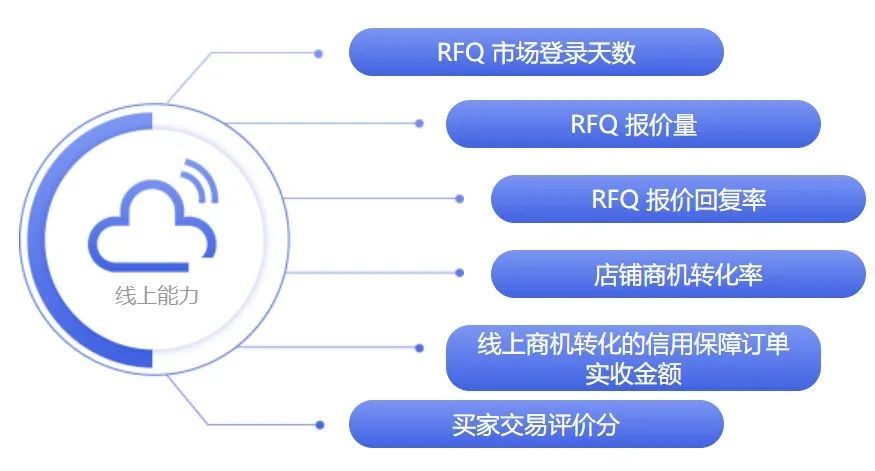 不知道怎么提高RFQ报价服务力分？！看这里！