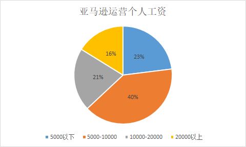 吓跑一批亚马逊运营 ？！面试被65道测试题镇住了.....