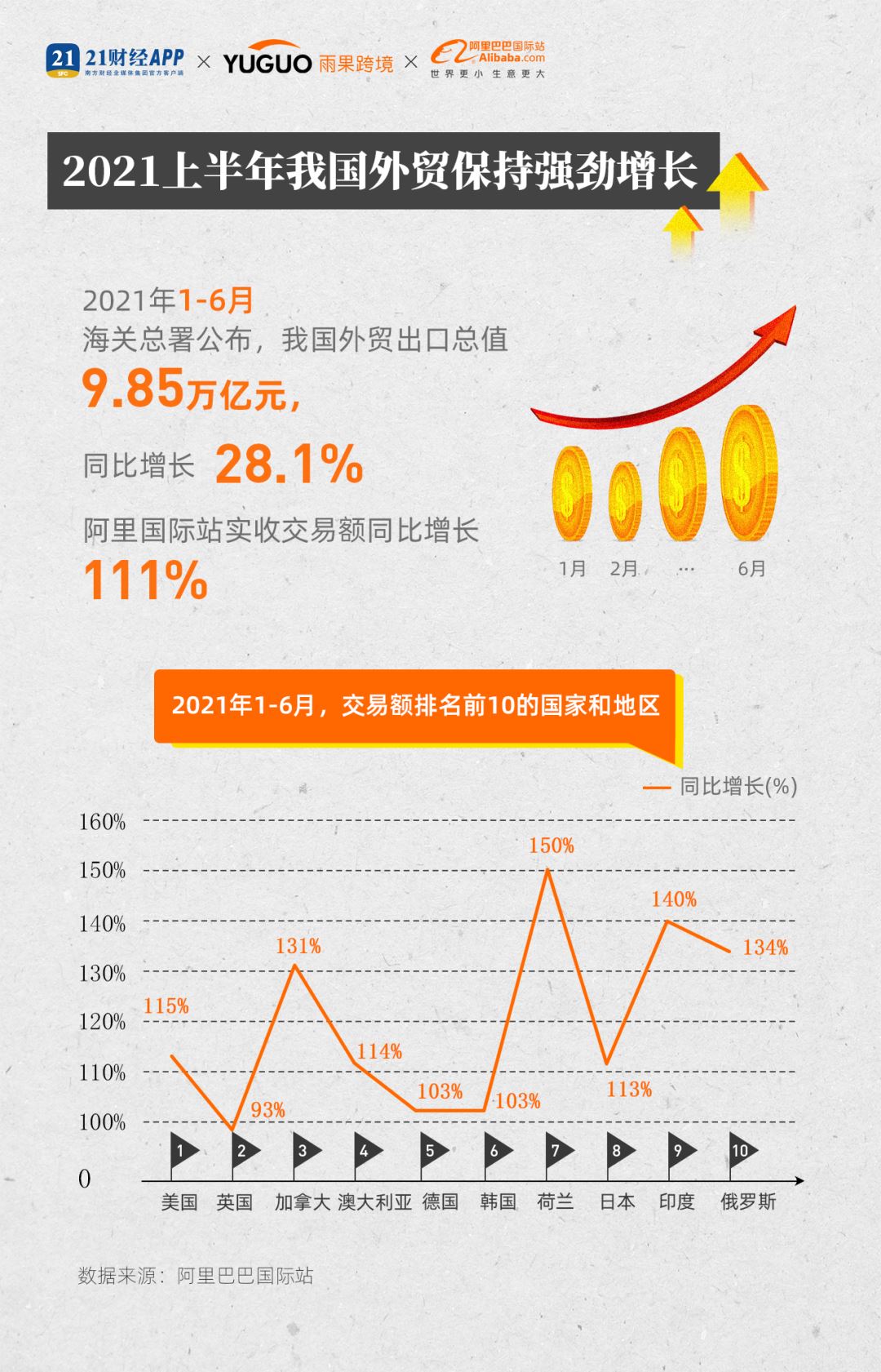 阿里巴巴国际站发布平台数据：上半年交易额大涨111%！