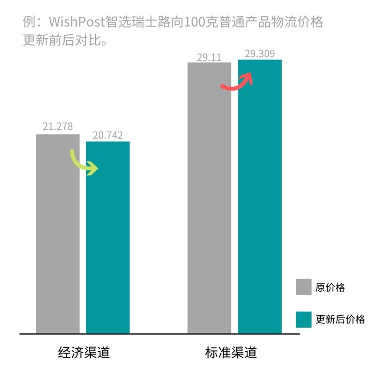 备货旺季从物流开始，抓住Wish平台的物流新变化！