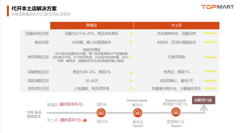 Shopee、Lazada本土店，是什么让中国跨境电商卖家趋之若鹜？!