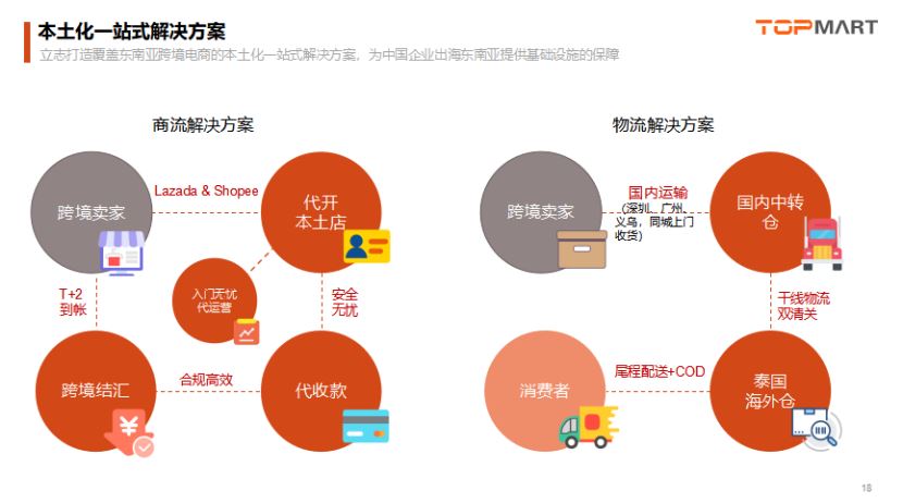 Shopee、Lazada本土店，是什么让中国跨境电商卖家趋之若鹜？!