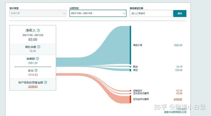 一文弄懂亚马逊款项流水