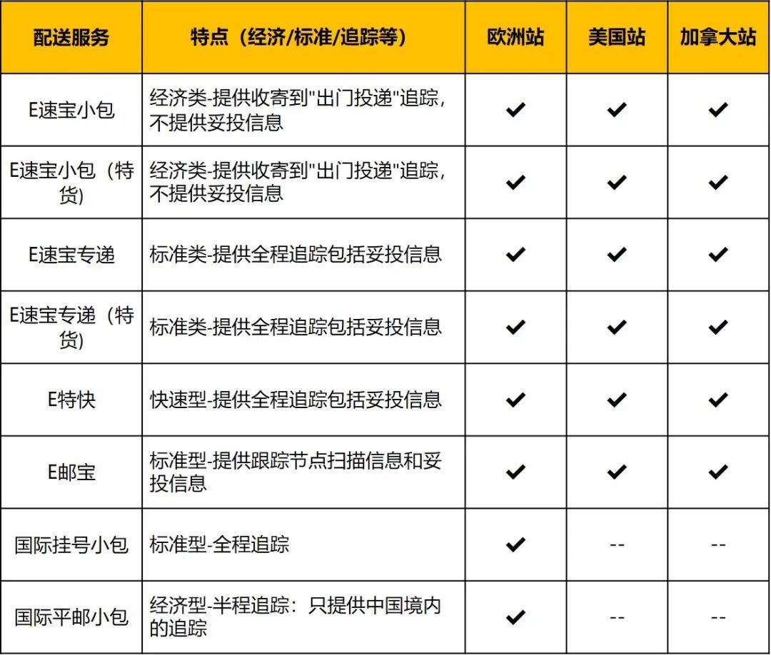 100%保护配送绩效！自配送顶配神器，亚马逊10大站点全覆盖！