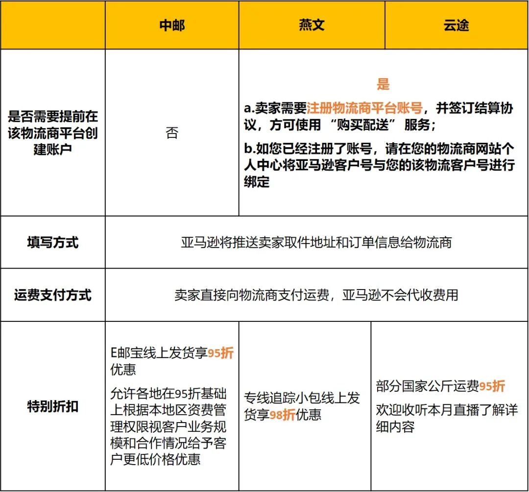 100%保护配送绩效！自配送顶配神器，亚马逊10大站点全覆盖！