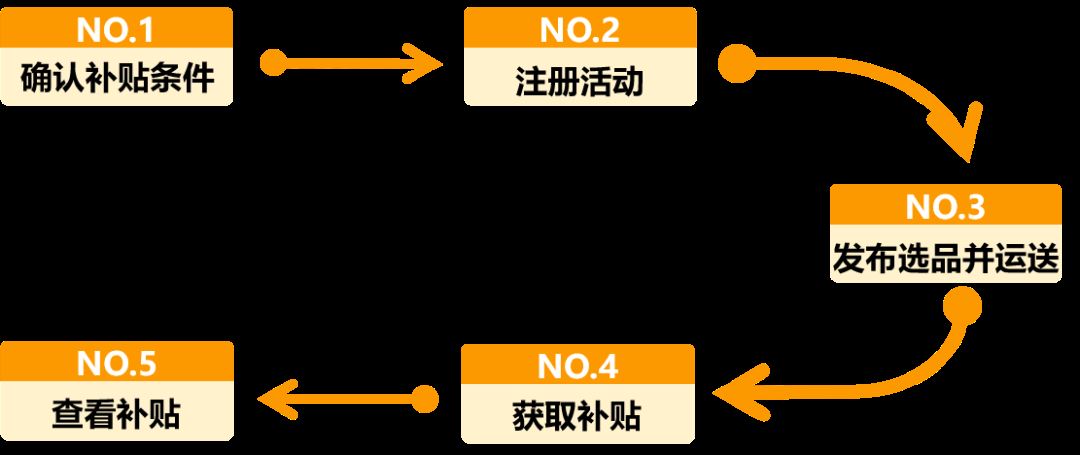 9/30前入亚马逊欧洲FBA库竟有180欧元补贴!这是什么神仙项目?!