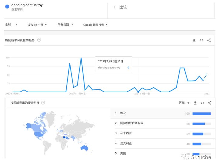 “跳舞仙人掌”昙花一现的爆发式增长