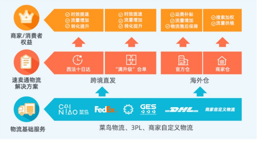 从0开始，支持个体商户入驻的跨境平台