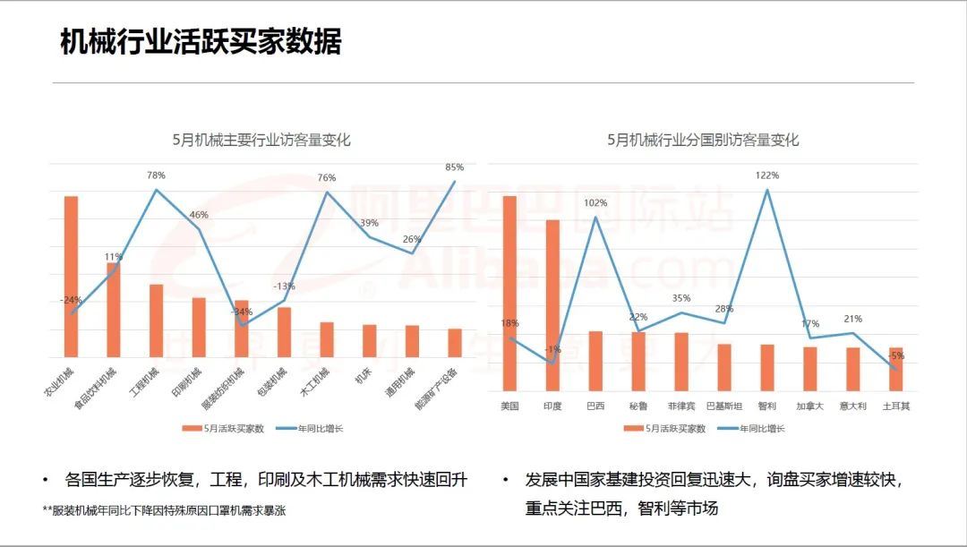 机械行业南美市场询盘流量增速快（7月机械行业趋势报告）