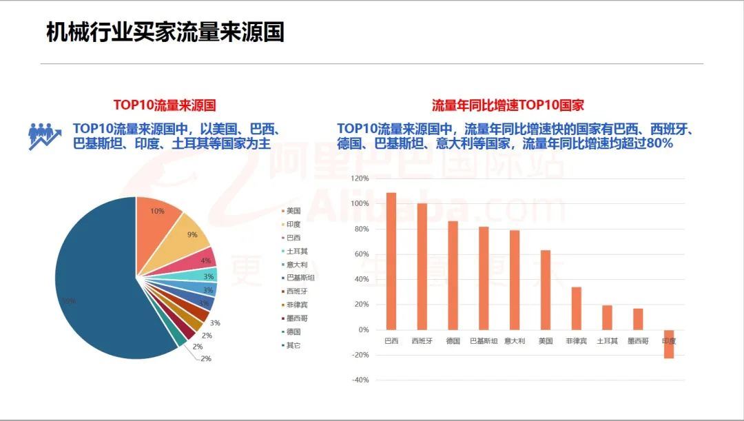 机械行业南美市场询盘流量增速快（7月机械行业趋势报告）