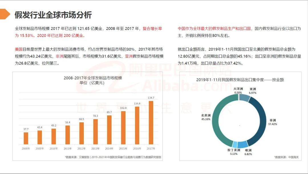 假发零售商且贡献50%以上的订单量（7月假发行业趋势报告）