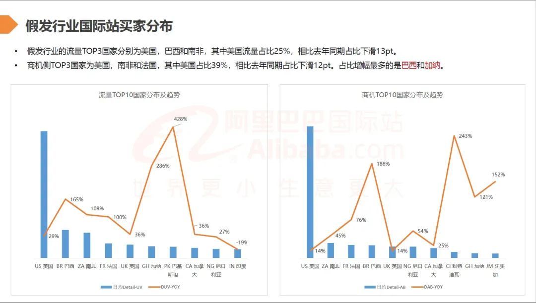 假发零售商且贡献50%以上的订单量（7月假发行业趋势报告）