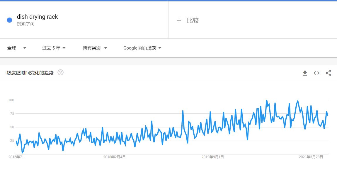 厨房用品海外市场稳步增长，如何选品为佳？