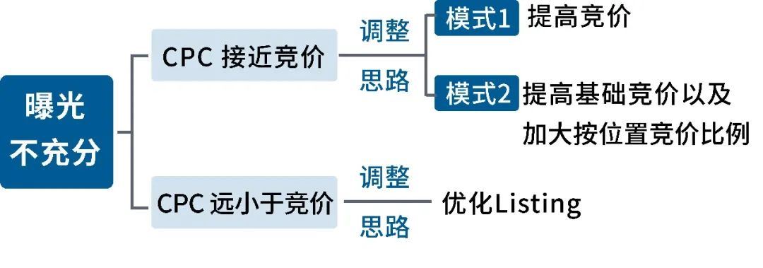 4步搞定新品冷起步，低ACOS管理攻略！