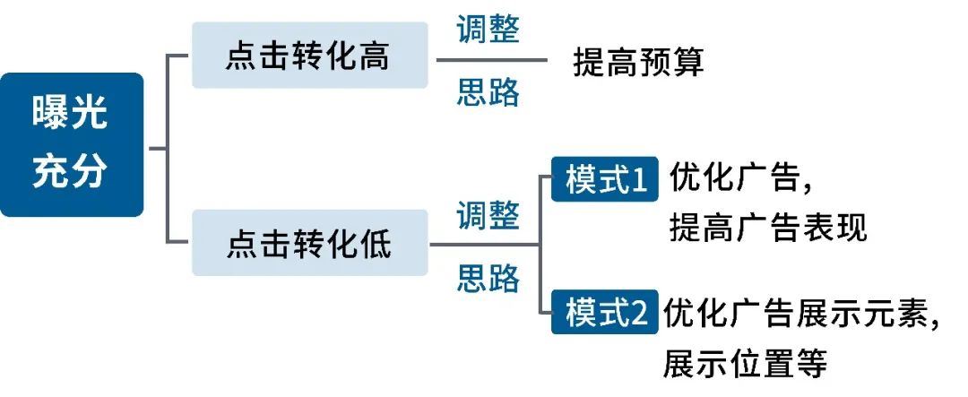 4步搞定新品冷起步，低ACOS管理攻略！