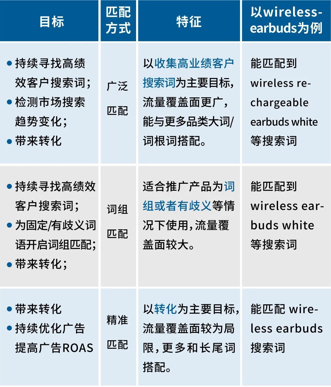 4步搞定新品冷起步，低ACOS管理攻略！