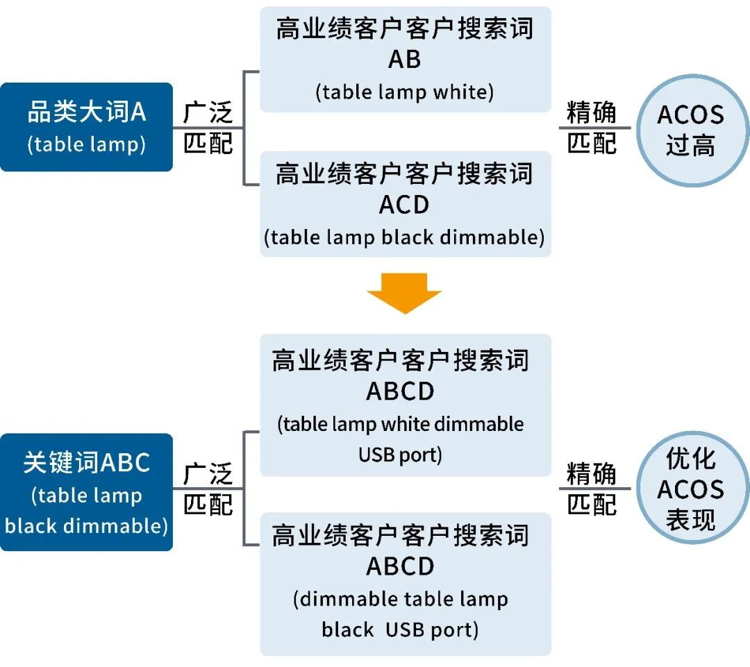 4步搞定新品冷起步，低ACOS管理攻略！