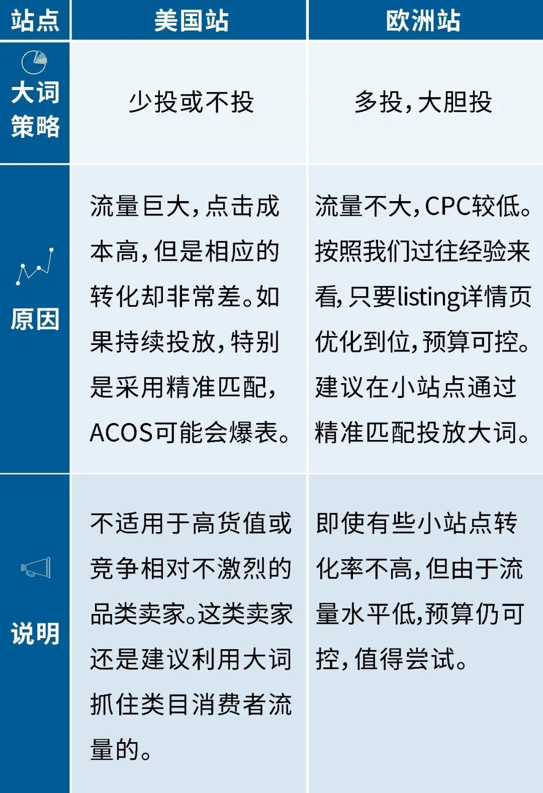 货值低，类目竞争激烈？三大战术让你的广告预算不白花