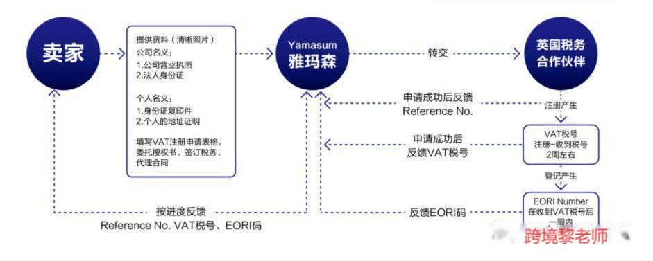 干货！亚马逊后台如何准确有效填入英国 VAT 税号步骤内参