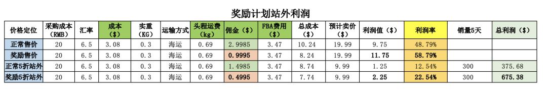 亚马逊品牌引流奖励计划是什么神仙宝藏？