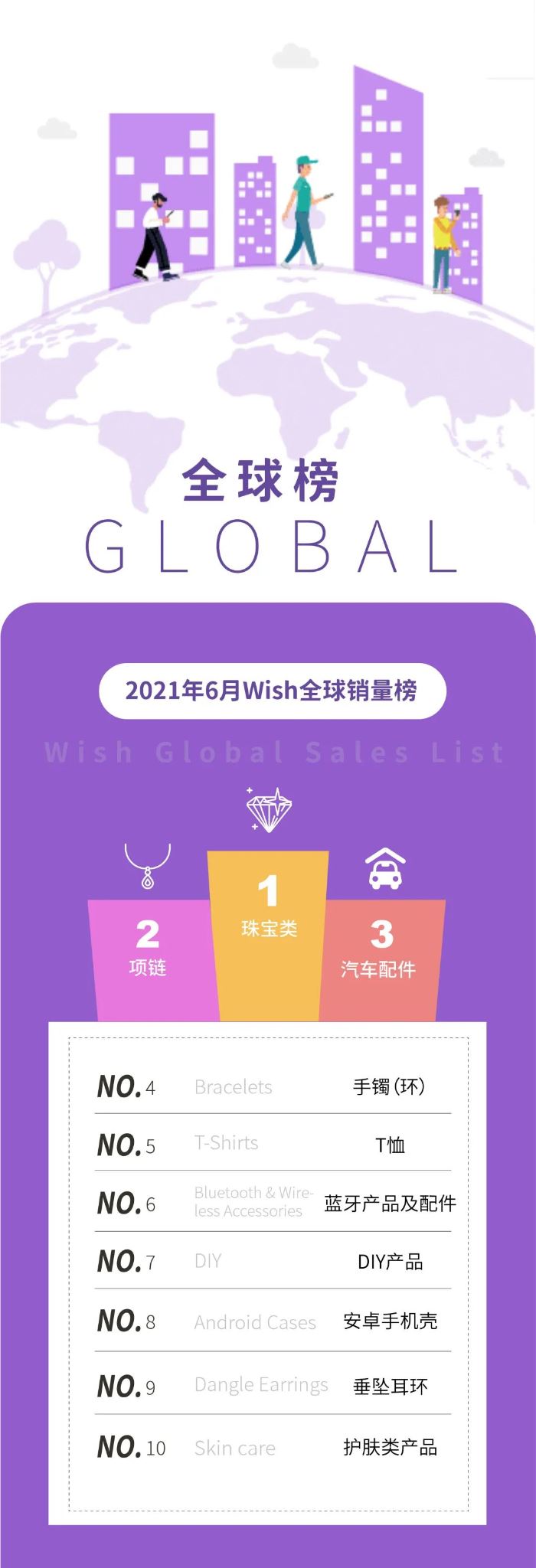 Wish6月全球热销趋势：小众产品“风铃”的销量增长150%