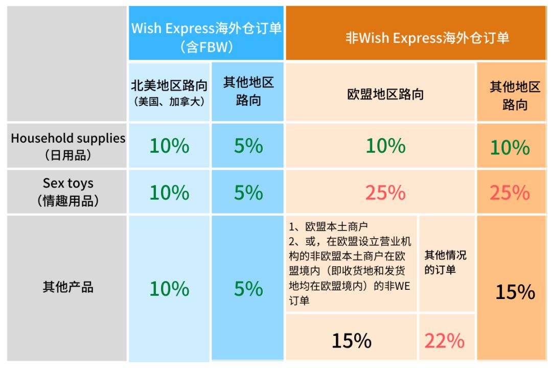 订单佣金比例调整，正式生效！如何查看？