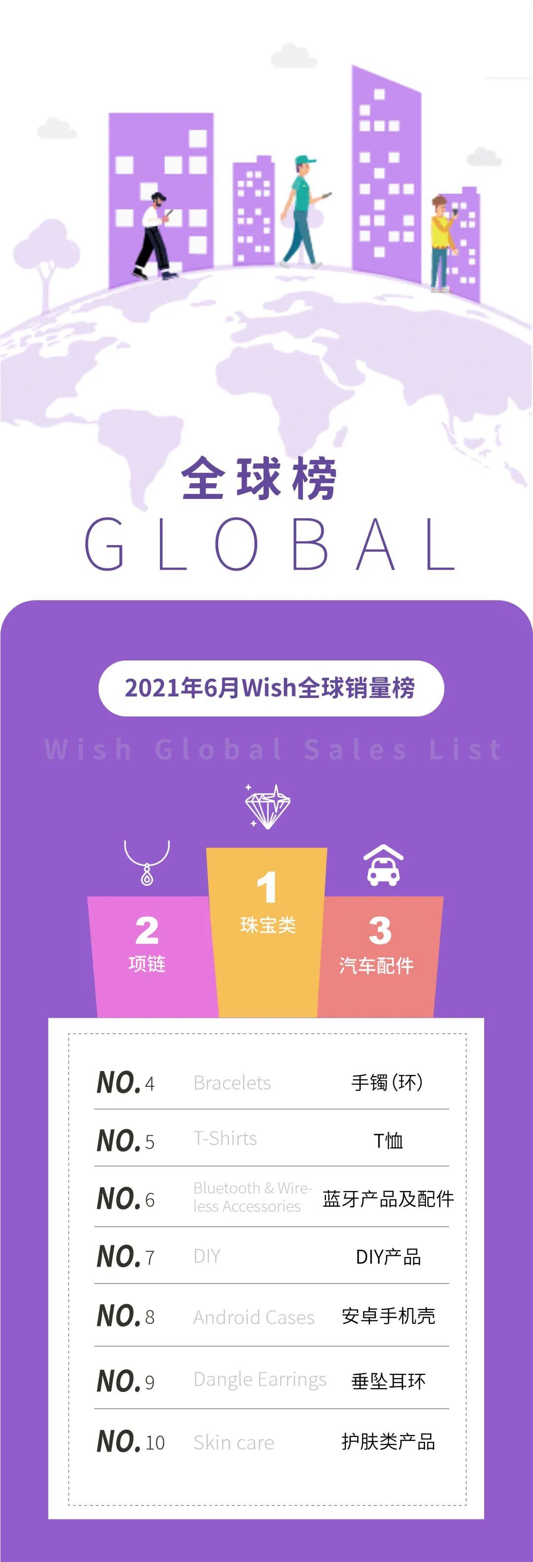 增长150%的小众产品，成了Wish的6月第一！