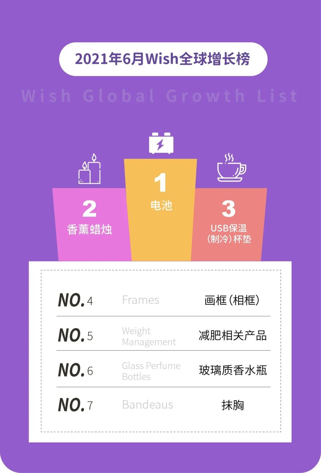 增长150%的小众产品，成了Wish的6月第一！