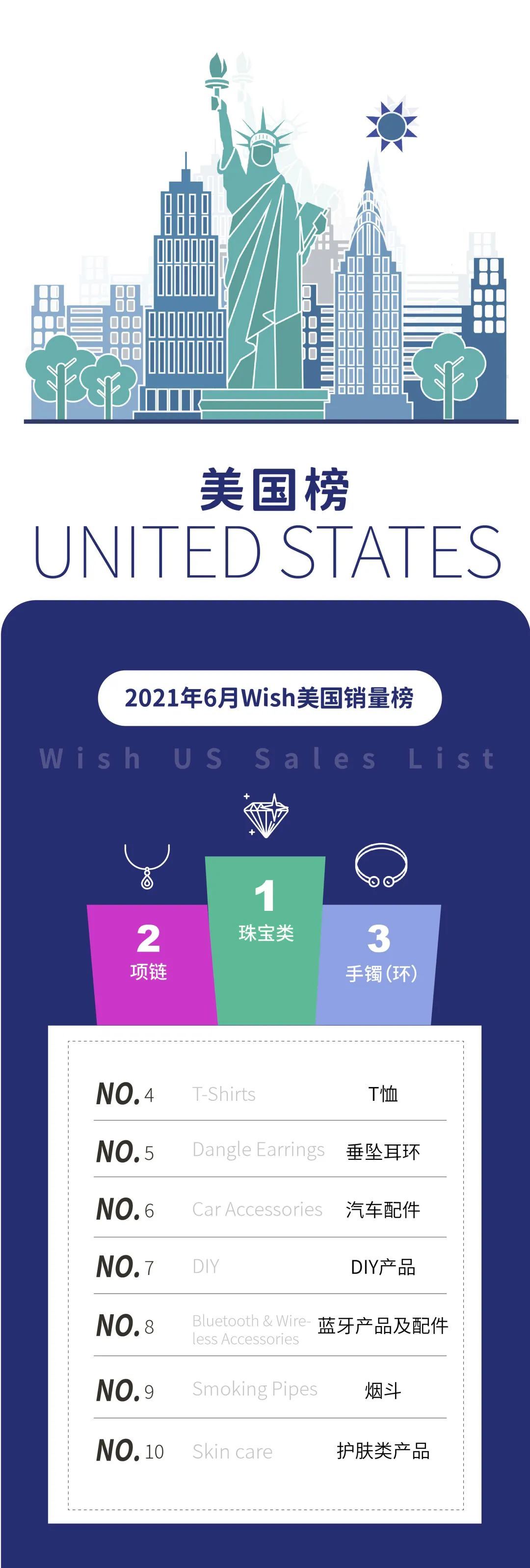 增长150%的小众产品，成了Wish的6月第一！