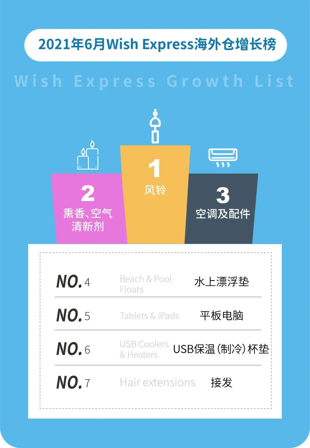 增长150%的小众产品，成了Wish的6月第一！