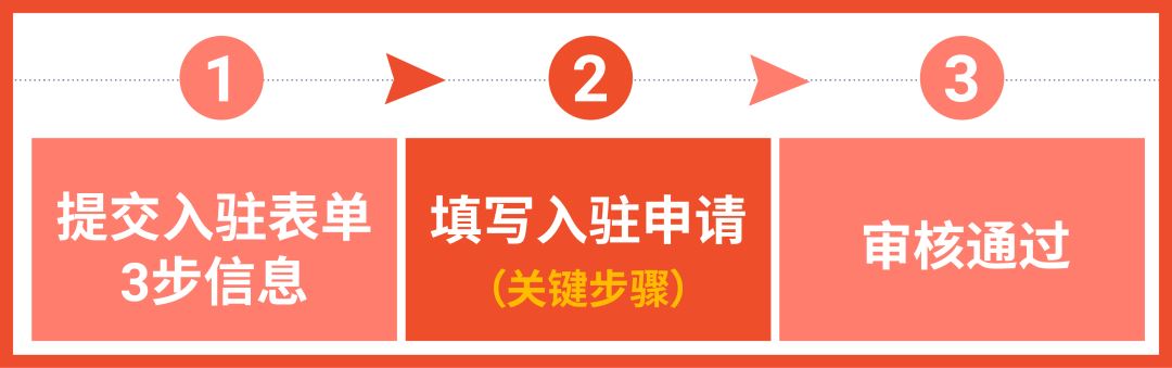 紧急通知: 营业执照有效期须提前查, 本周必看入驻新动态