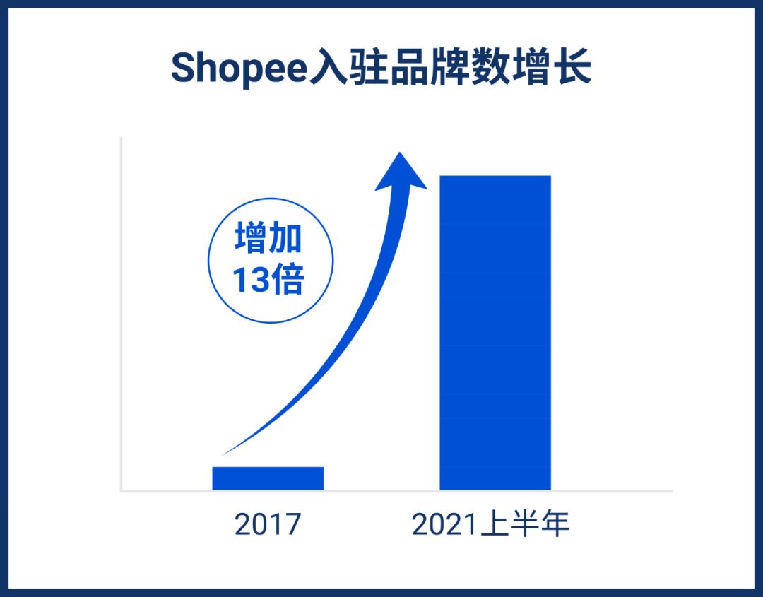 Shopee中小品牌扶持BrandStars计划开启, 单量涨38倍秘诀公开