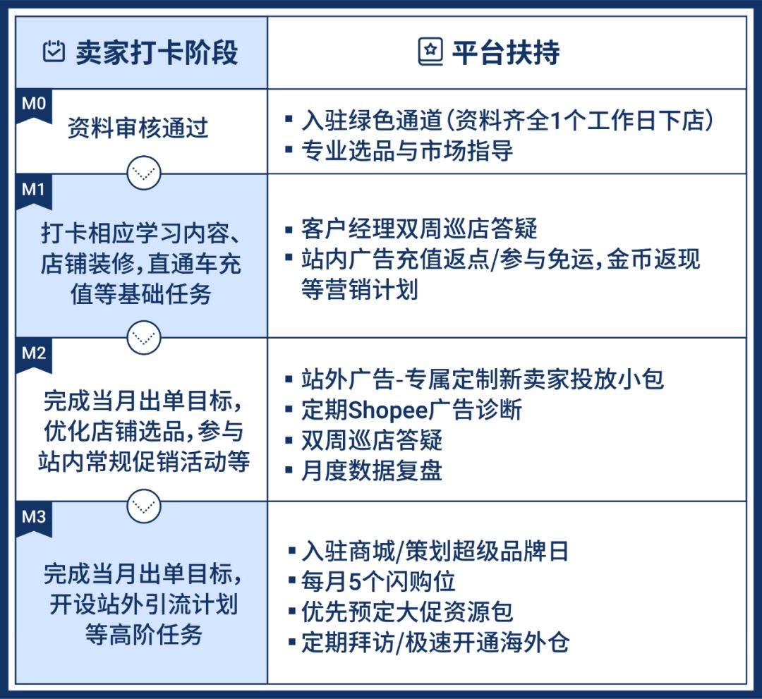 Shopee中小品牌扶持BrandStars计划开启, 单量涨38倍秘诀公开