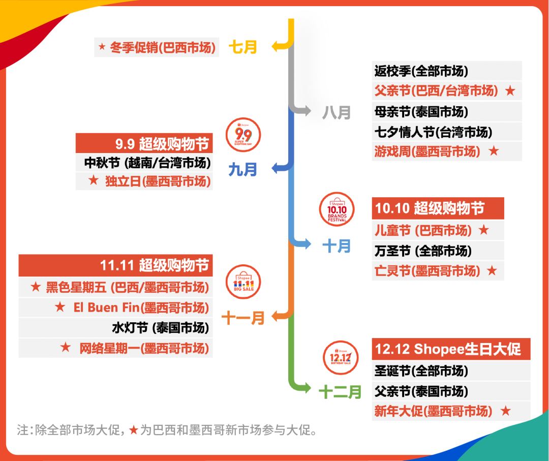 万人参与! 旺季战略, 大促选品, 抢赢拉美, 引流新服务尽在Shopee卖家大会