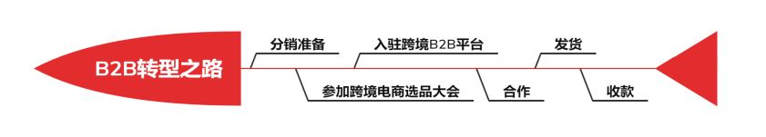 从决心到启动变革转型，传统企业转型跨境靠的是什么？